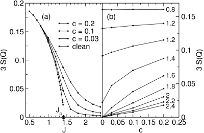 Quantum critical point versus disorder