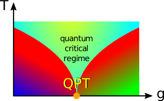 Quantum critical point