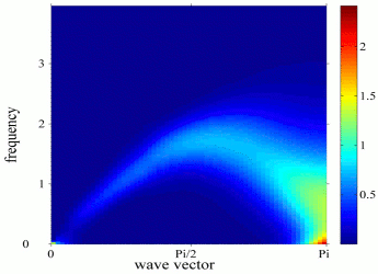 Transverse dynamical structure factor of the HAFC